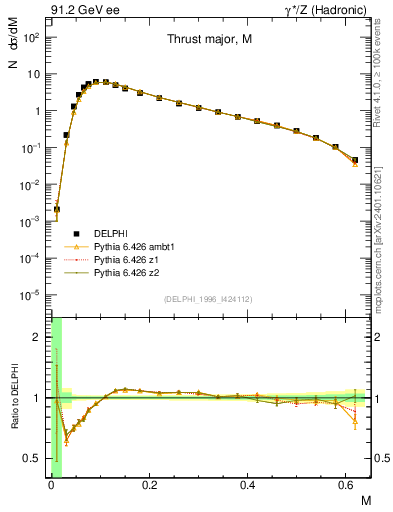 Plot of Tmajor in 91.2 GeV ee collisions