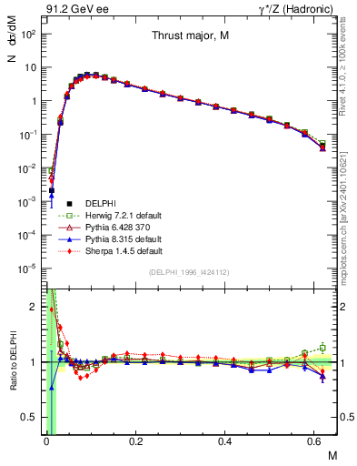 Plot of Tmajor in 91.2 GeV ee collisions