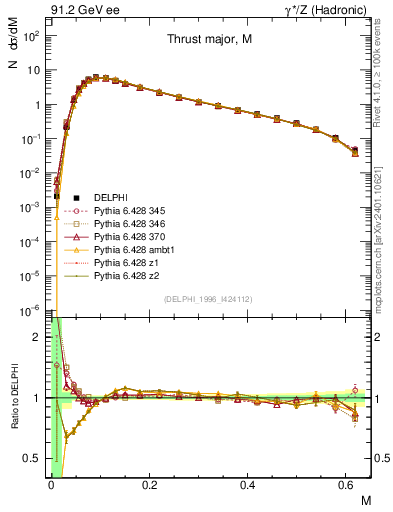 Plot of Tmajor in 91.2 GeV ee collisions