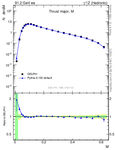 Plot of Tmajor in 91.2 GeV ee collisions
