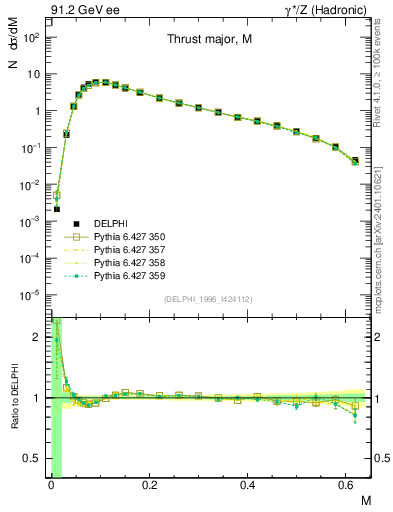 Plot of Tmajor in 91.2 GeV ee collisions