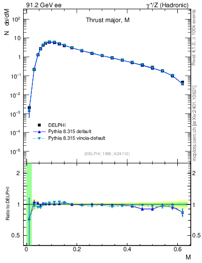 Plot of Tmajor in 91.2 GeV ee collisions