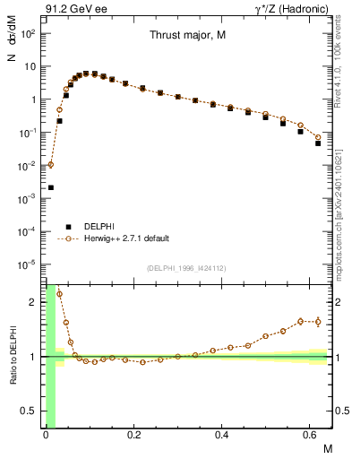 Plot of Tmajor in 91.2 GeV ee collisions