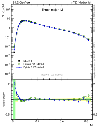 Plot of Tmajor in 91.2 GeV ee collisions