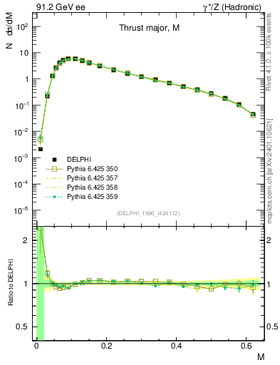 Plot of Tmajor in 91.2 GeV ee collisions