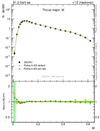 Plot of Tmajor in 91.2 GeV ee collisions