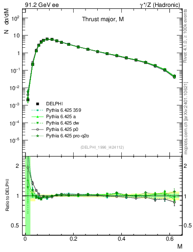 Plot of Tmajor in 91.2 GeV ee collisions
