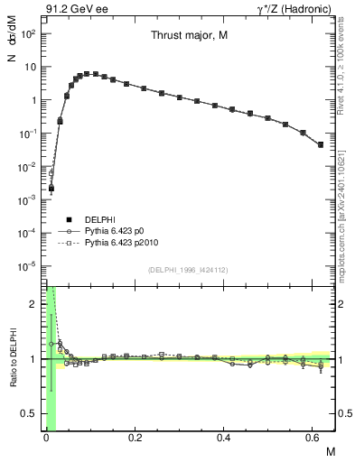 Plot of Tmajor in 91.2 GeV ee collisions