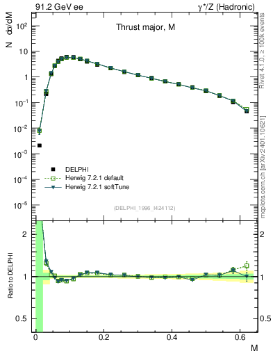 Plot of Tmajor in 91.2 GeV ee collisions