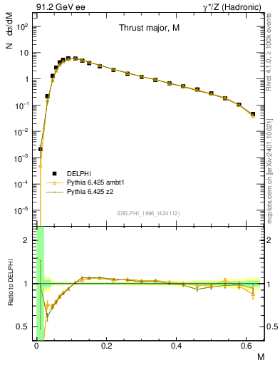 Plot of Tmajor in 91.2 GeV ee collisions