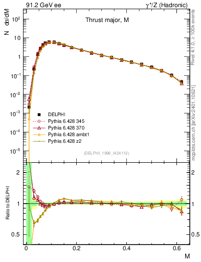 Plot of Tmajor in 91.2 GeV ee collisions
