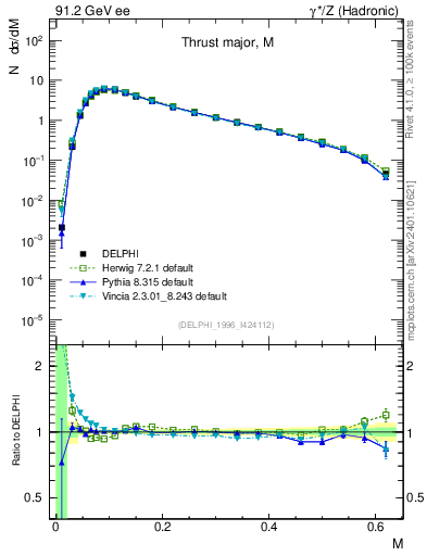 Plot of Tmajor in 91.2 GeV ee collisions