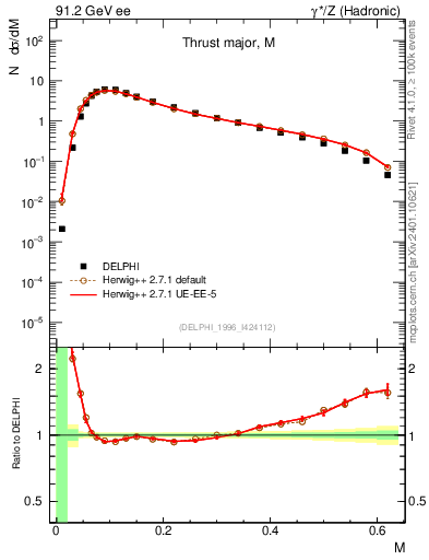 Plot of Tmajor in 91.2 GeV ee collisions