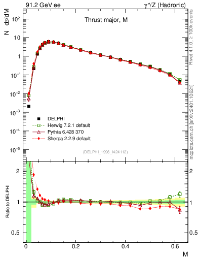Plot of Tmajor in 91.2 GeV ee collisions
