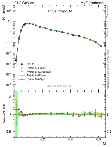 Plot of Tmajor in 91.2 GeV ee collisions