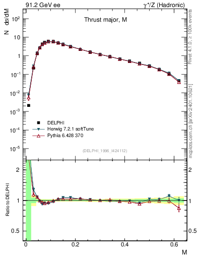 Plot of Tmajor in 91.2 GeV ee collisions