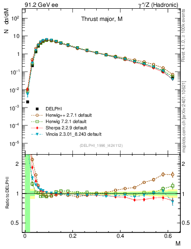 Plot of Tmajor in 91.2 GeV ee collisions