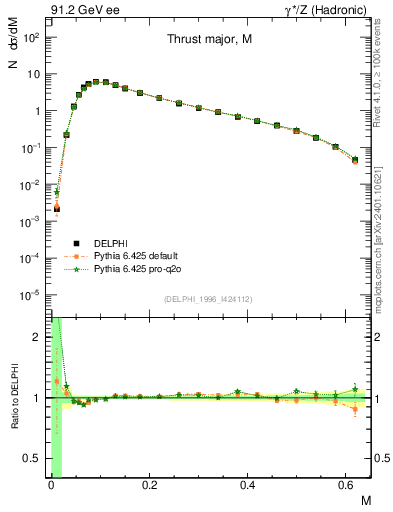 Plot of Tmajor in 91.2 GeV ee collisions
