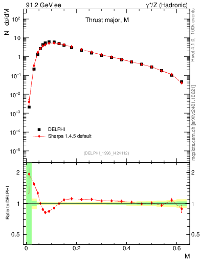 Plot of Tmajor in 91.2 GeV ee collisions