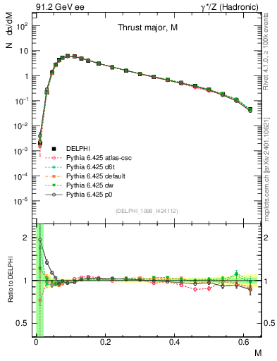 Plot of Tmajor in 91.2 GeV ee collisions