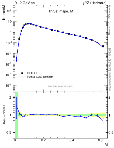 Plot of Tmajor in 91.2 GeV ee collisions