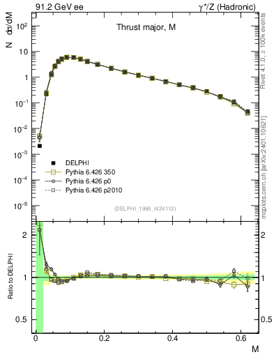 Plot of Tmajor in 91.2 GeV ee collisions