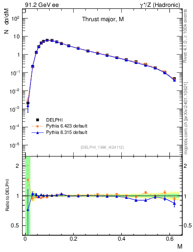 Plot of Tmajor in 91.2 GeV ee collisions