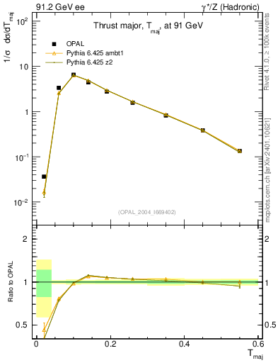 Plot of Tmajor in 91.2 GeV ee collisions