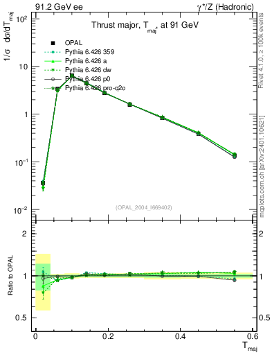 Plot of Tmajor in 91.2 GeV ee collisions