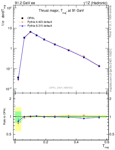 Plot of Tmajor in 91.2 GeV ee collisions