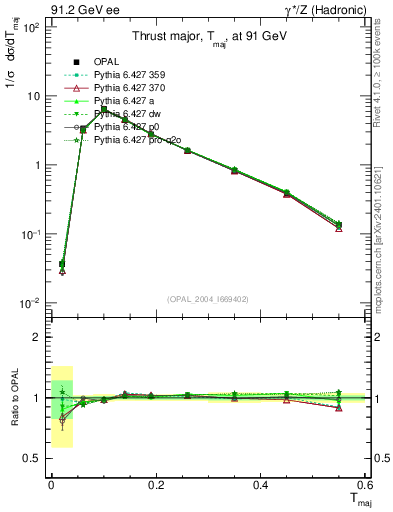 Plot of Tmajor in 91.2 GeV ee collisions