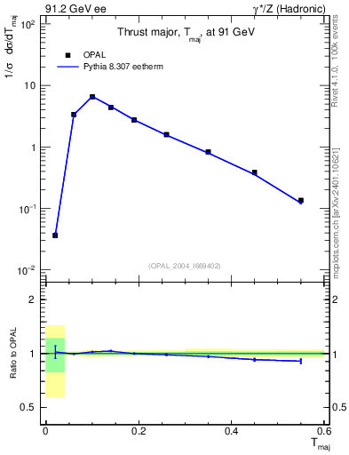 Plot of Tmajor in 91.2 GeV ee collisions