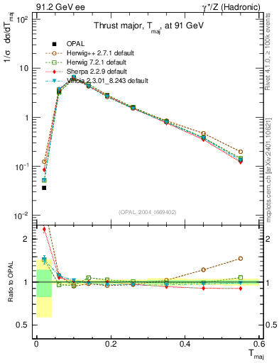 Plot of Tmajor in 91.2 GeV ee collisions
