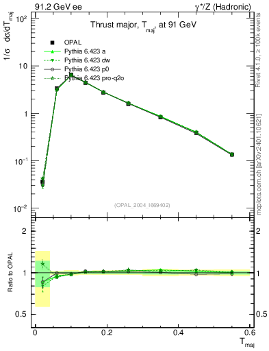 Plot of Tmajor in 91.2 GeV ee collisions