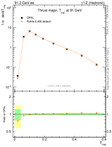 Plot of Tmajor in 91.2 GeV ee collisions