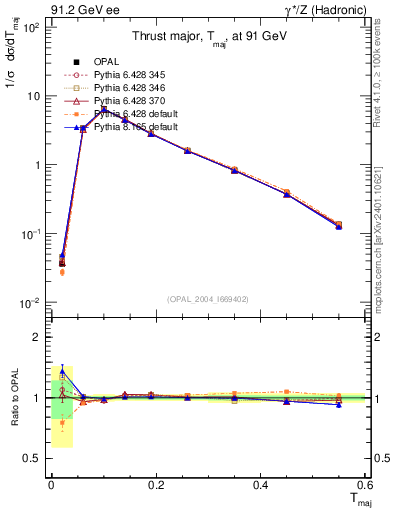 Plot of Tmajor in 91.2 GeV ee collisions