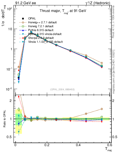 Plot of Tmajor in 91.2 GeV ee collisions