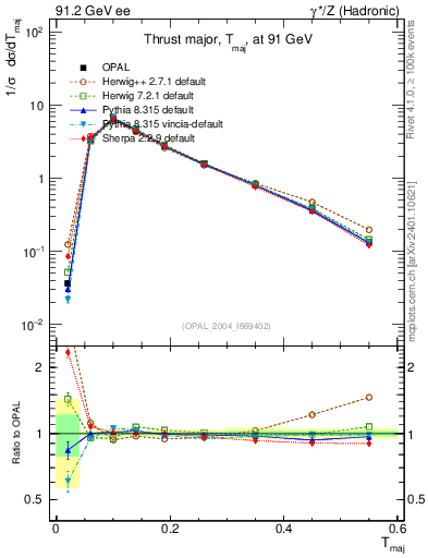 Plot of Tmajor in 91.2 GeV ee collisions
