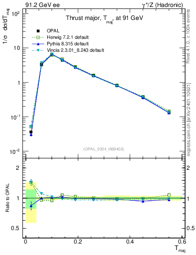 Plot of Tmajor in 91.2 GeV ee collisions