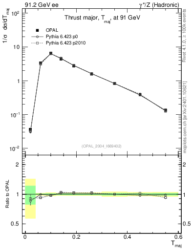Plot of Tmajor in 91.2 GeV ee collisions