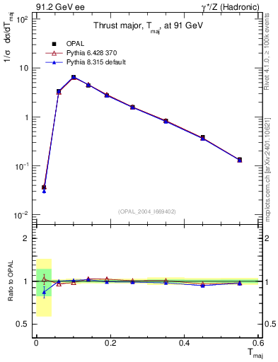 Plot of Tmajor in 91.2 GeV ee collisions