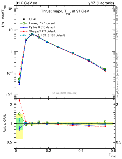 Plot of Tmajor in 91.2 GeV ee collisions