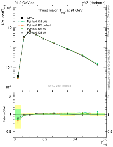 Plot of Tmajor in 91.2 GeV ee collisions