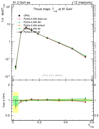 Plot of Tmajor in 91.2 GeV ee collisions