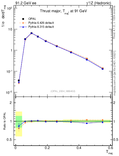 Plot of Tmajor in 91.2 GeV ee collisions