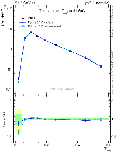 Plot of Tmajor in 91.2 GeV ee collisions