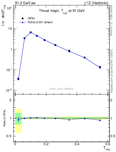 Plot of Tmajor in 91.2 GeV ee collisions