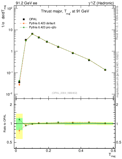 Plot of Tmajor in 91.2 GeV ee collisions