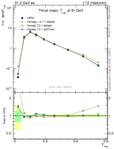 Plot of Tmajor in 91.2 GeV ee collisions