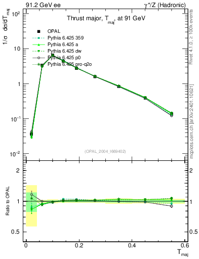 Plot of Tmajor in 91.2 GeV ee collisions